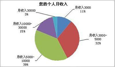 留學(xué)海歸月收入